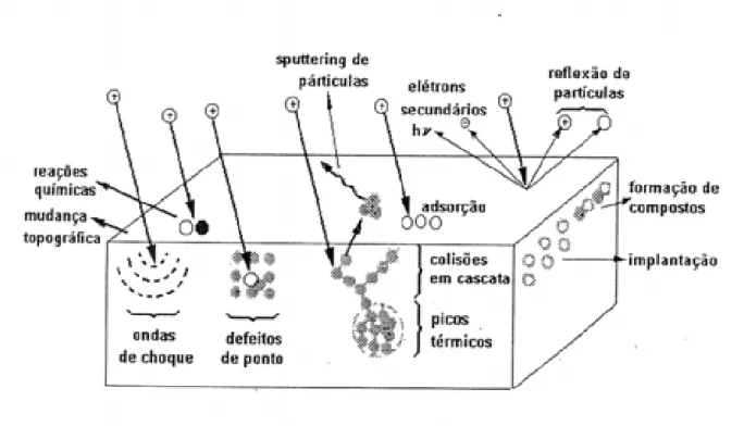 Figura 2.6 ± Descrição esquemática dos efeitos causados na superfície pelo bombardeamento de  partículas energéticas (RICKERBY e MATTHEWS, 1991)