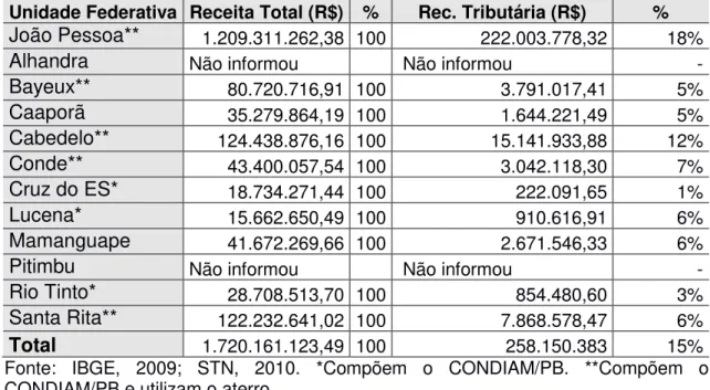 Tabela 09  – Proporcionalidade entre as Transferências Intergovernamentais e  Receita Total - 2010 