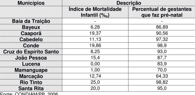 Tabela 11  – Índice de Mortalidade Infantil e percentual de gestantes que faz pré- pré-natal  – 2005  Municípios  Descrição  Índice de Mortalidade  Infantil (% o )  Percentual de gestantes que faz pré-natal 