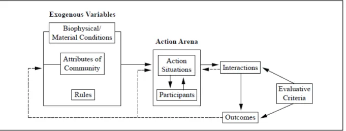 Figura 01  – Institutional Analysis and Development – IAD Framework 