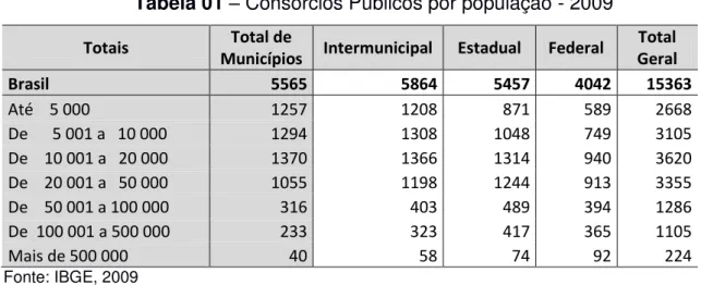 Tabela 01  – Consórcios Públicos por população - 2009 