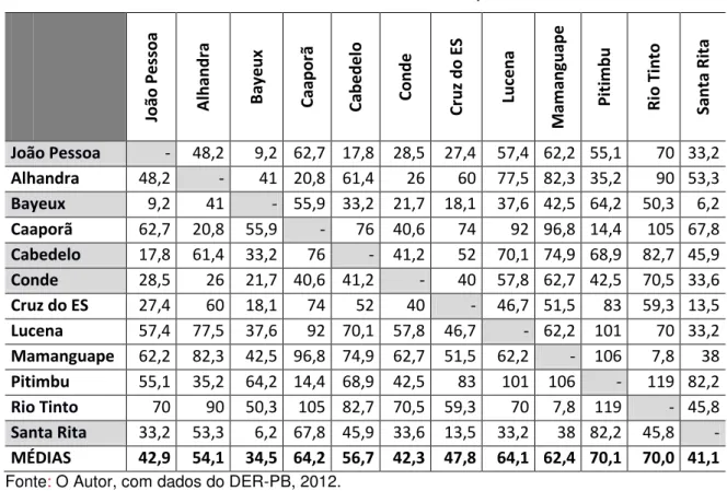 Tabela 04 - Distância entre os Municípios da AMJP* 