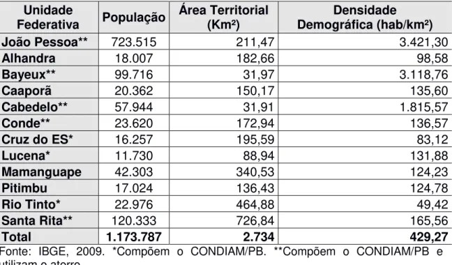 Tabela  05  – População e Densidade Demográfica da AMJP 