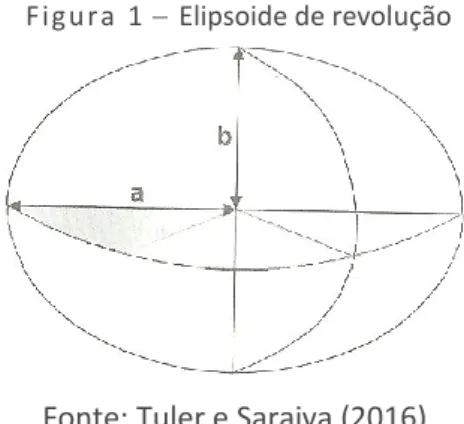 Figu ra  1   Elipsoide de revolução 