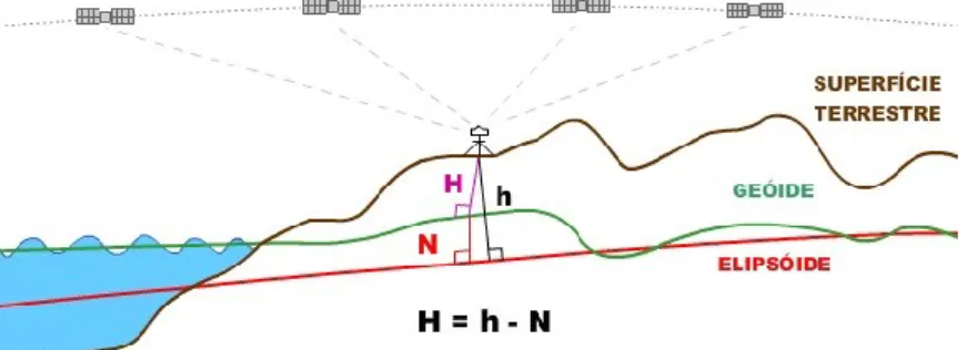Figura 2  Relação entre as três superfícies utilizadas em Geodésia 