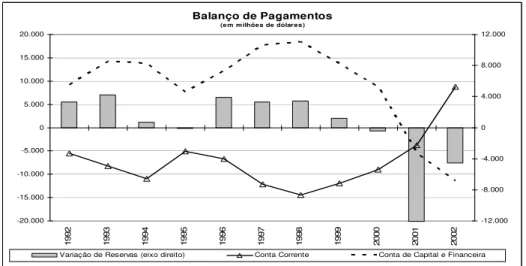 Gráfico 7  Balanço de Pagamentos (e m  m ilhões  de  dólares ) -20.000-15.000-10.000-5.00005.00010.00015.00020.000 1992 1993 1994 1995 1996 1997 1998 1999 2000 2001 2002 -12.000-8.000-4.00004.0008.00012.000
