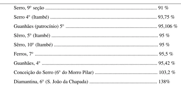 Tabela 7 - Minas Gerais - Primeiro Distrito 