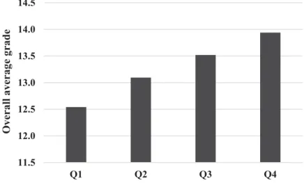 Figure 1. Overall average grade according to the students’ Physical Education grade quartile.