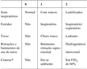 Tabela 1 - Escore de Downes e Raphaely modificado* para laringite aguda - 1975