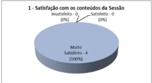 Gráfico 1 – Satisfação dos EE com os conteúdos da Sessão 