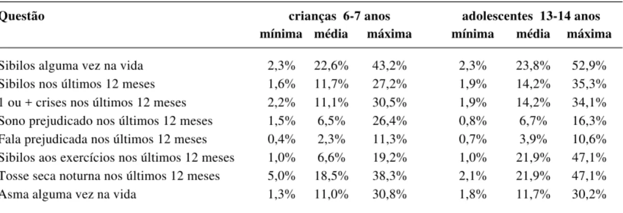 Tabela 3 - Variação mundial das respostas positivas às questões de asma, com o questionário ISAAC, nas duas faixas