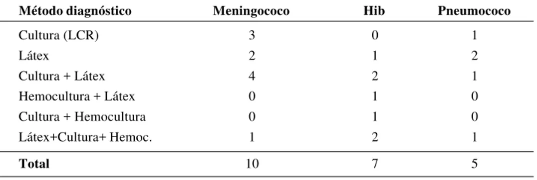 Tabela 2 - Distribuição dos métodos usados no diagnóstico de 22 pacientes com meningite