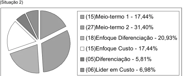 Gráfico 2. Distribuição das empresas dos clusters das Estratégias Competitivas Genéricas (Situação 2) (15)Meio-termo 1 - 17,44% (27)Meio-termo 2 - 31,40% (18)Enfoque Diferenciação - 20,93% (15)Enfoque Custo - 17,44% (05)Diferenciação - 5,81% (06)Lider em C