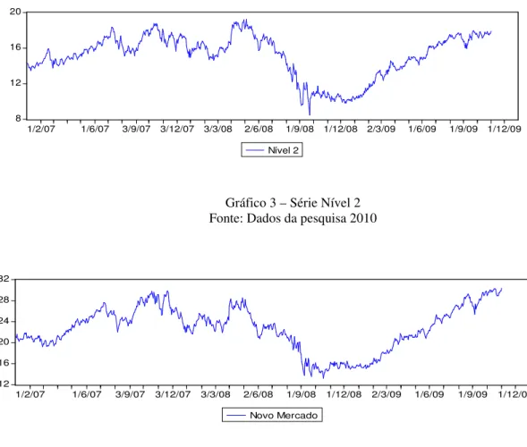 Gráfico 4 – Série Novo Mercado  Fonte: Dados da pesquisa 2010 