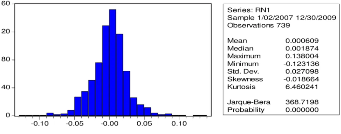 Gráfico 07  - Teste de estacionariedade para a série de retorno Nível 1  Fonte: Dados da pesquisa 