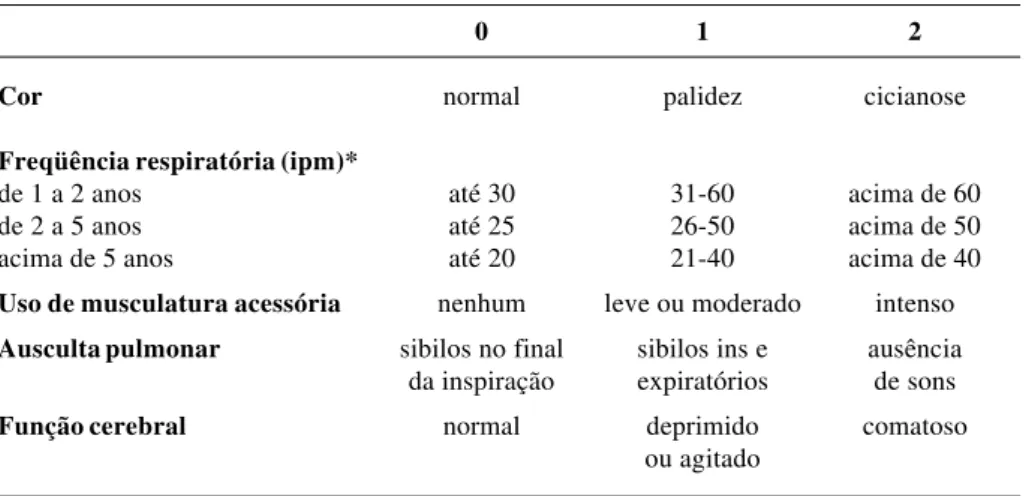 Tabela 1 - Escore clínico para avaliação da gravidade da crise asmática em crianças na