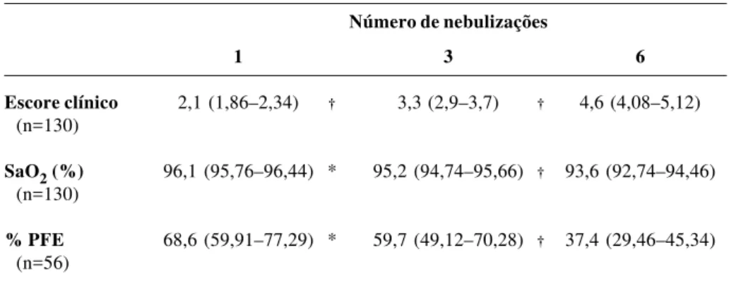 Tabela 2 - Distribuição das médias e intervalos de confiança de escore clínico, saturação