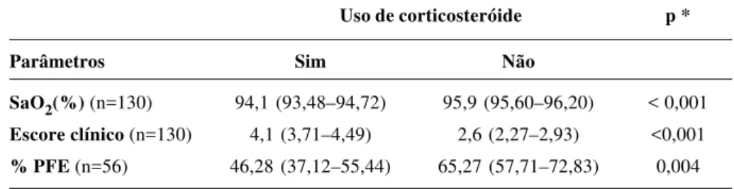 Tabela 4 - Distribuição das médias e intervalos de confiança de escore clínico, saturação arterial de oxigênio (SaO 2 ) e pico de fluxo expiratório (PFE) iniciais, de acordo com a necessidade do uso de corticosteróide durante o tratamento na Emergência