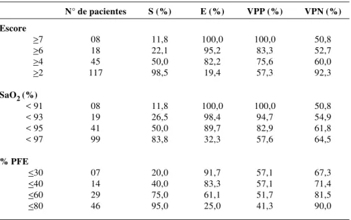 Tabela 7 - Distribuição da sensibilidade, da especificidade e dos valores preditivos positivo