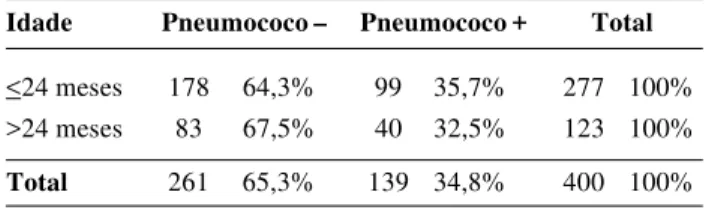 Tabela 2 - Prevalência da colonização pelo Streptococcus pneu- pneu-moniae  em crianças com idade igual ou inferior a 24 meses comparadas com crianças com idade superior a 24 meses