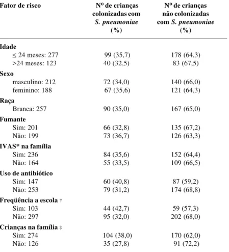 Tabela 3 - Distribuição das crianças colonizadas e não-colonizadas pelo S. pneu- pneu-moniae  em relação à presença de fatores de risco; análise univariada