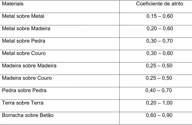 TABELA 1 - Valores aproximados do Coeficiente de atrito estático em  Superfícies secas 