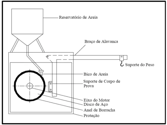 Figura 10  ± Esquema simplificado do equipamento para ensaio de desgaste  abrasivo à baixa tensão, recomendado pela ASTM G65-91  ± ASTM,1991 [5]