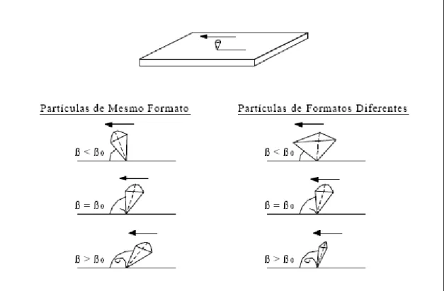 Figura 13  ± Influencia da geometria da partícula abrasiva no desgaste abrasivo  por baixa tensão Hernadez, [23]