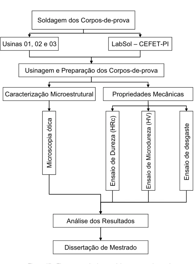 Figura 17 - Fluxograma do desenvolvimento experimental Soldagem dos Corpos-de-prova