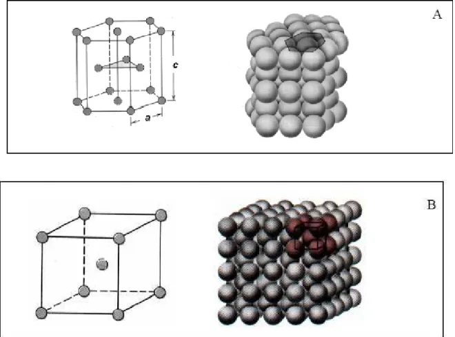 Figura 2.3 Representação da estrutura cristalina do titânio pelo método das esferas  (A) fase α (B) fase β (CALLISTER, W