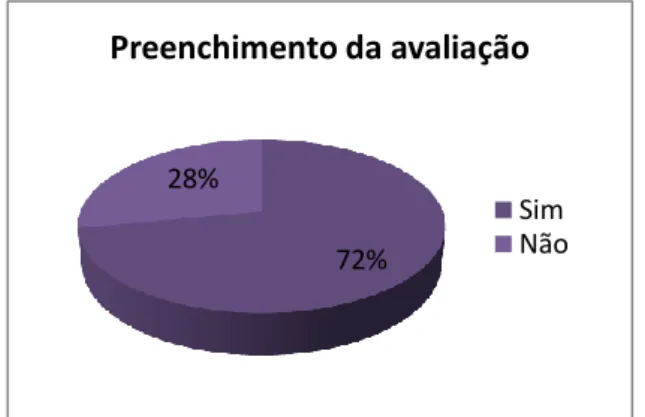 Gráfico 16 – Preenchimento da avaliação do guia 