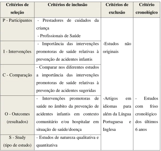 Tabela 1 – Protocolo de revisão segundo a matriz PI[C]OS. 
