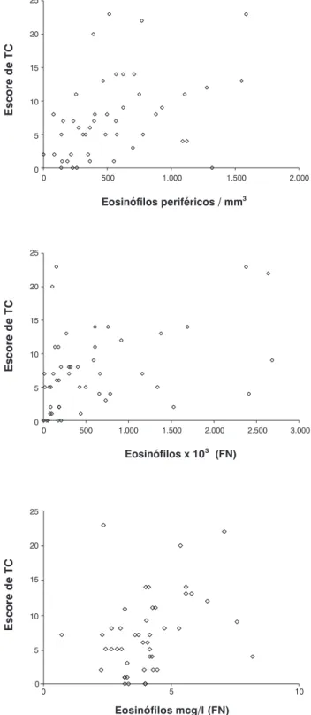 Figura 2 - Correlação entre escore de TC e eosinófilos perifé- perifé-ricos, eosinófilos e ECP no FN