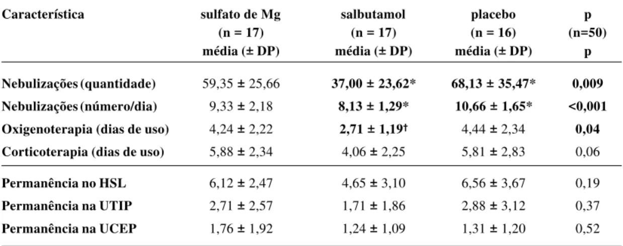 Tabela 4 - Quantificação da terapêutica convencional empregada nos pacientes que utilizaram sulfato de magnésio, salbutamol e placebo e tempo de hospitalização