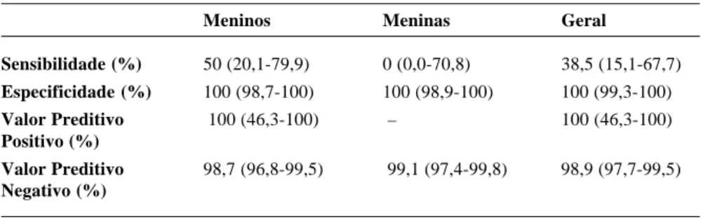 Tabela 1 - Comparação entre o teste do giz de cera e o teste de Ishihara na amostra populacional estudada; os valores citados são a porcentagem observada na amostra seguido do intervalo de confiança entre parênteses