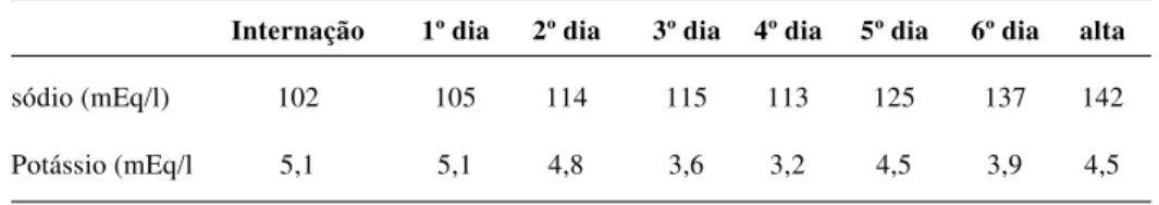 Tabela 1 - Evolução dos valores de sódio e potássio séricos