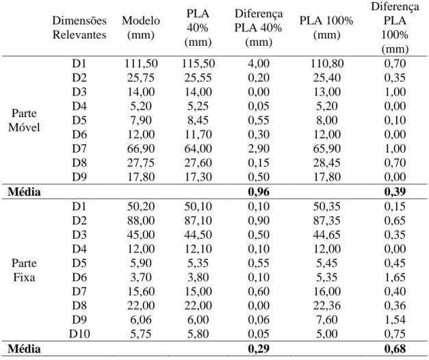 Tabela 11 – Comparação das dimensões da Guia Correia (PLA) 