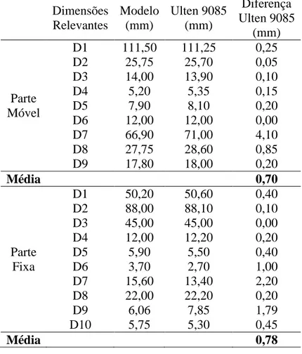 Tabela 12 – Comparação das dimensões da Guia Correia (Ulten 9085)  Dimensões   Relevantes  Modelo (mm)  Ulten 9085 (mm)  Diferença  Ulten 9085  (mm)  Parte  Móvel  D1  111,50  111,25  0,25 D2 25,75 25,70 0,05 D3 14,00 13,90 0,10 D4 5,20 5,35 0,15 D5 7,90 8