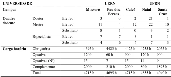 Tabela 1  – Marco estrutural dos cursos de enfermagem da UERN e da UFRN, 2013. 