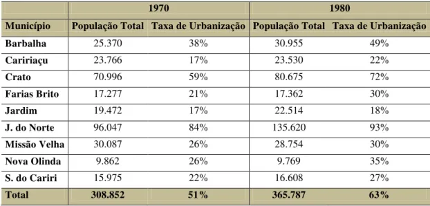 Tabela 5: Evolução da População e Taxa de Urbanização do Cariri Cearense nos  anos 1970 e 1980 (Mil Habitantes) 