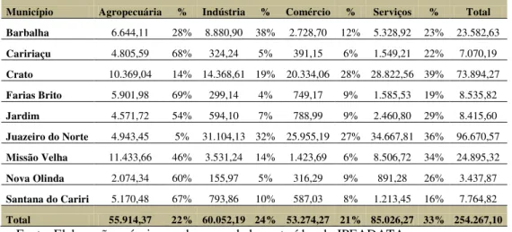 Tabela 6: Produto Interno Bruto a Preços Constantes do Cariri Cearense em 1970  (R$ 1.000) 