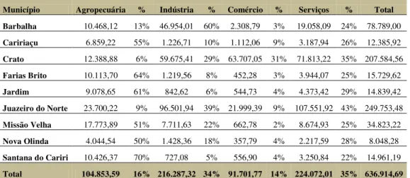 Tabela 7: Produto Interno Bruto a Preços Constantes do Cariri Cearense em 1980  (R$ 1.000) 