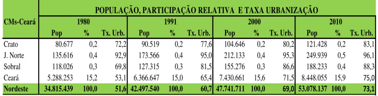 Tabela 3- População, participação relativa e taxa de urbanização das CMs-Ceará, Ceará  e Nordeste (1980 a 2010) 