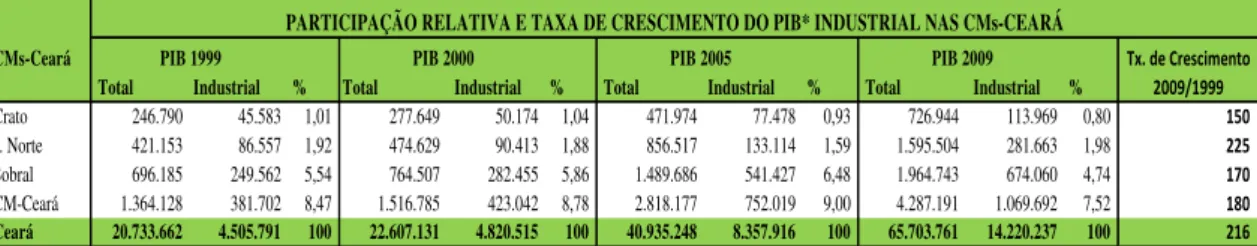 Tabela 4- Participação Relativa e Taxa de Crescimento do PIB industrial no Ceará e nas  cidades médias (1999 a 2009) 