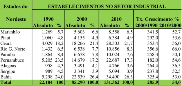 Tabela 6- Estabelecimentos no setor industrial  – estados do Nordeste (1990 a 2010) 