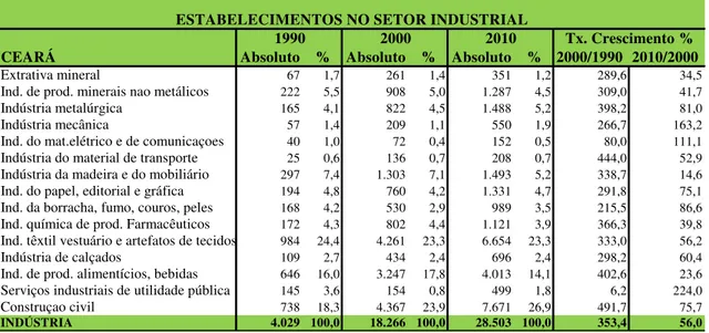 Tabela 8- Estabelecimentos no setor industrial - Ceará (1990 a 2010) 