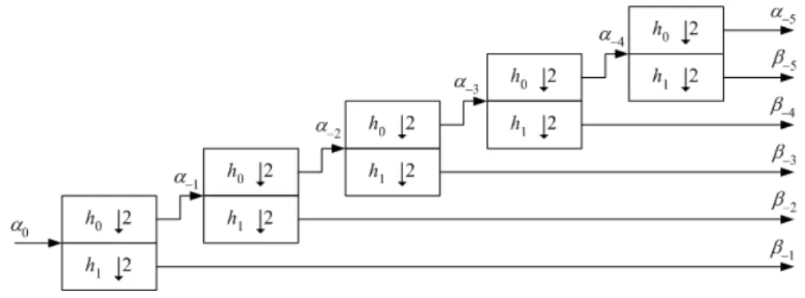 Figura 4.3: Transformada wavelet discreta utilizando uma estrutura em ´arvore. Os coeficientes β − 1 at´e β − 5 , das wavelets, podem ser pensados como sinais discretos de alta freq¨ uˆencia enquanto o coeficiente α − 5 , da fun¸c˜ao de escala, pode ser pe