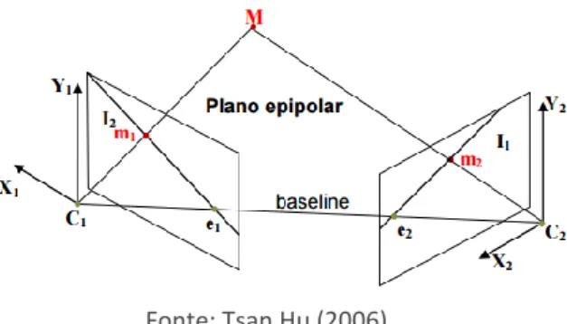 Figura 1 – Geometria Epipolar 