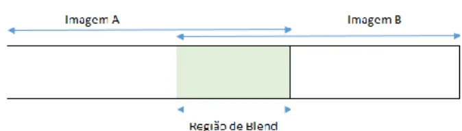 Figura 3 - Representação do Blend 