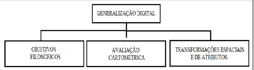 Figura 1 – Esquema conceitual para generalização digital 
